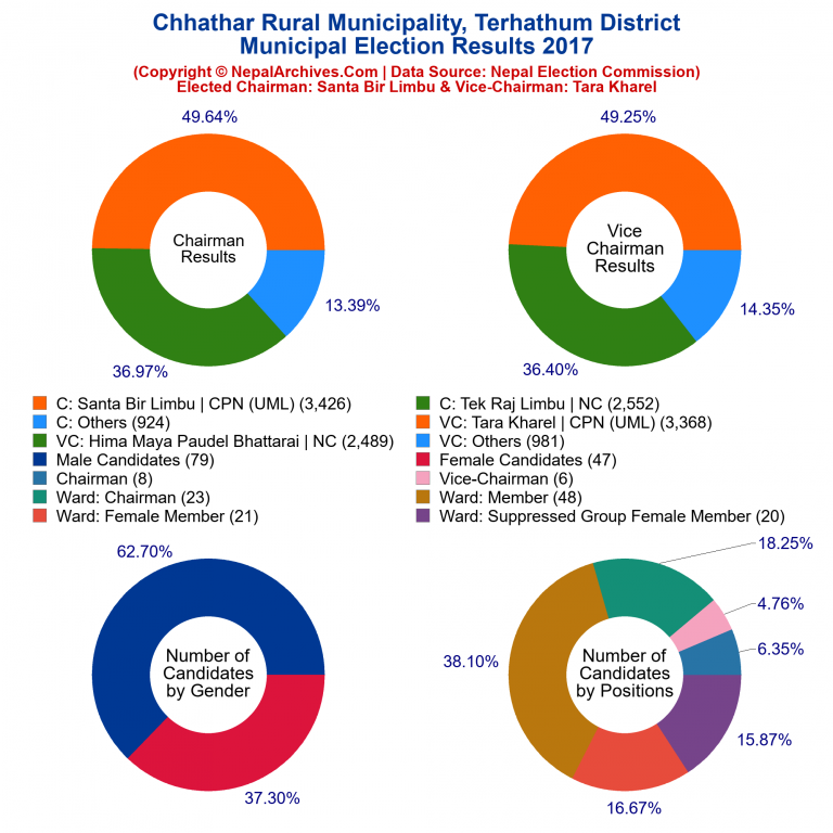 2017 local body election results piechart of Chhathar Rural Municipality