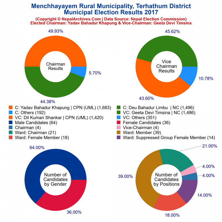 2017 local body election results piechart of Menchhayayem Rural Municipality