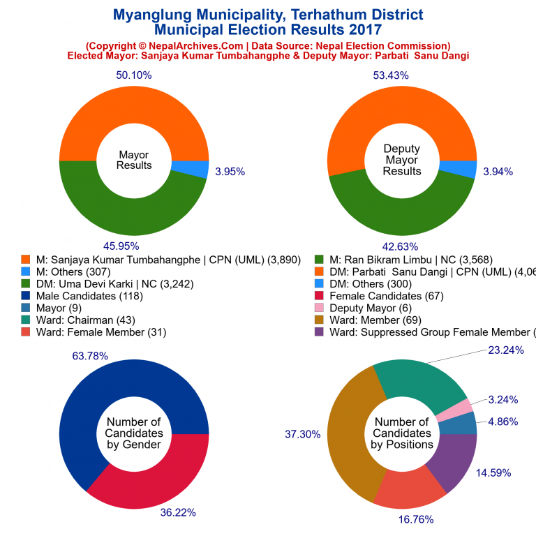 2017 local body election results piechart of Myanglung Municipality