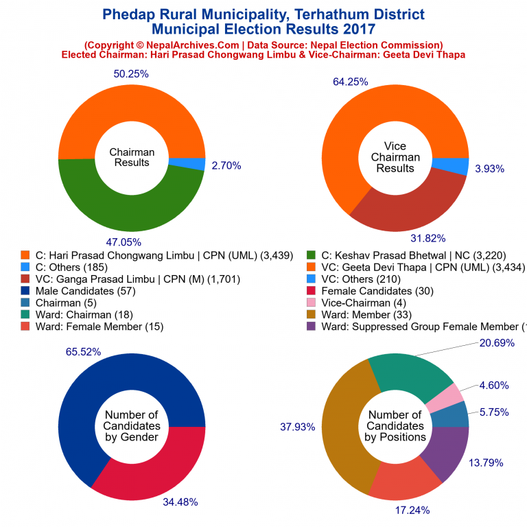 2017 local body election results piechart of Phedap Rural Municipality