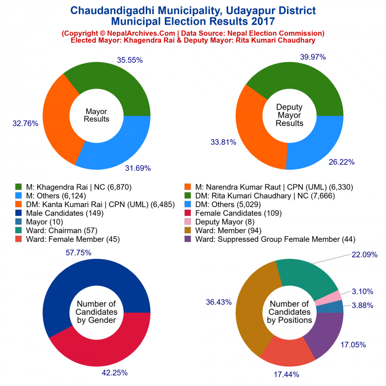 2017 local body election results piechart of Chaudandigadhi Municipality