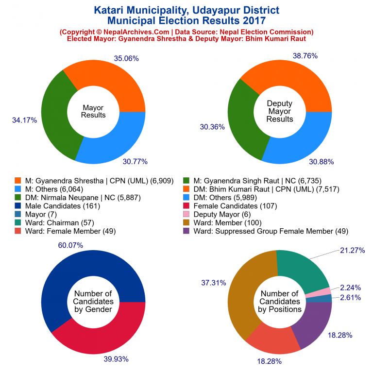 2017 local body election results piechart of Katari Municipality