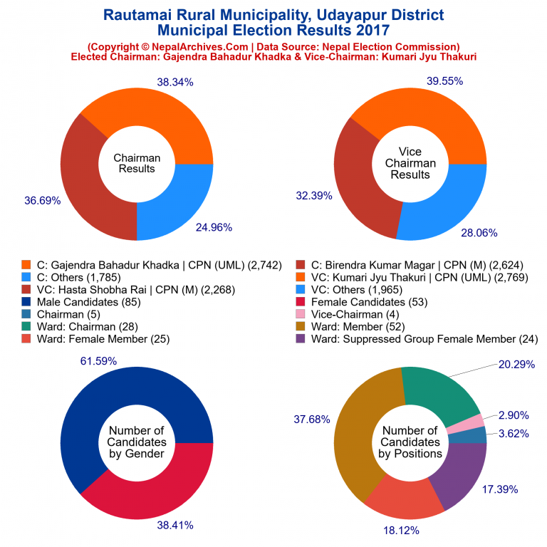 2017 local body election results piechart of Rautamai Rural Municipality