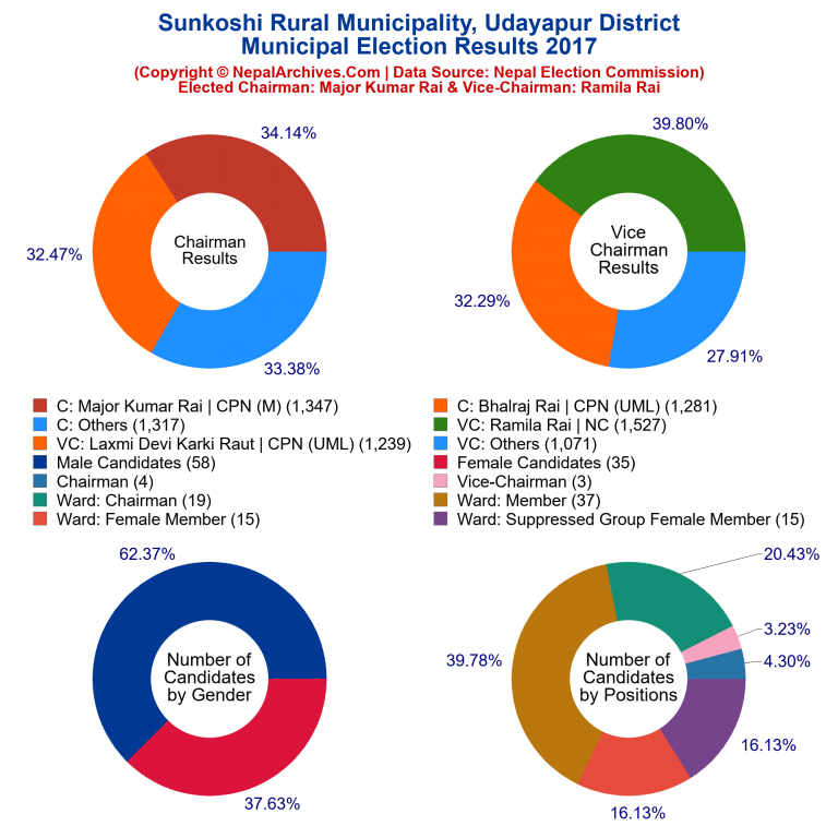 2017 local body election results piechart of Sunkoshi Rural Municipality