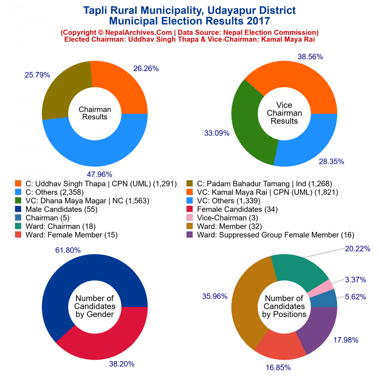 2017 local body election results piechart of Tapli Rural Municipality