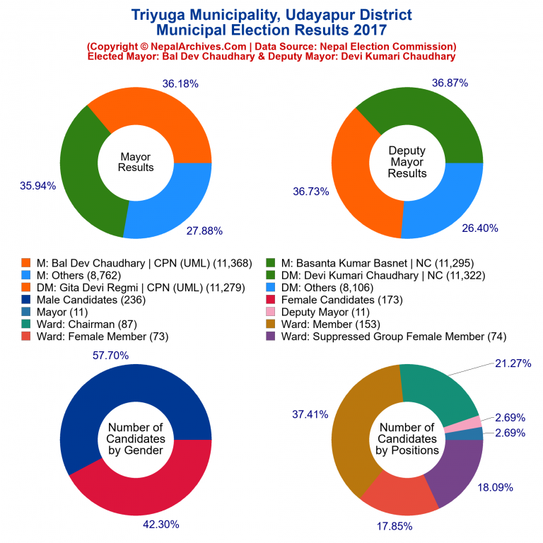 2017 local body election results piechart of Triyuga Municipality