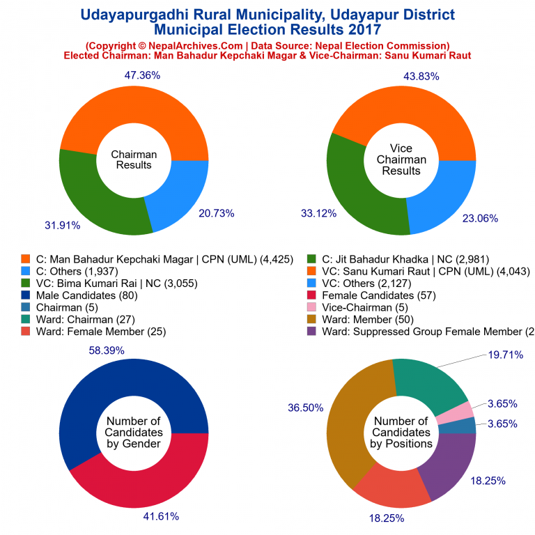 2017 local body election results piechart of Udayapurgadhi Rural Municipality